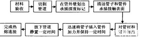 pb管材的特點有哪些？連接方式是什么？